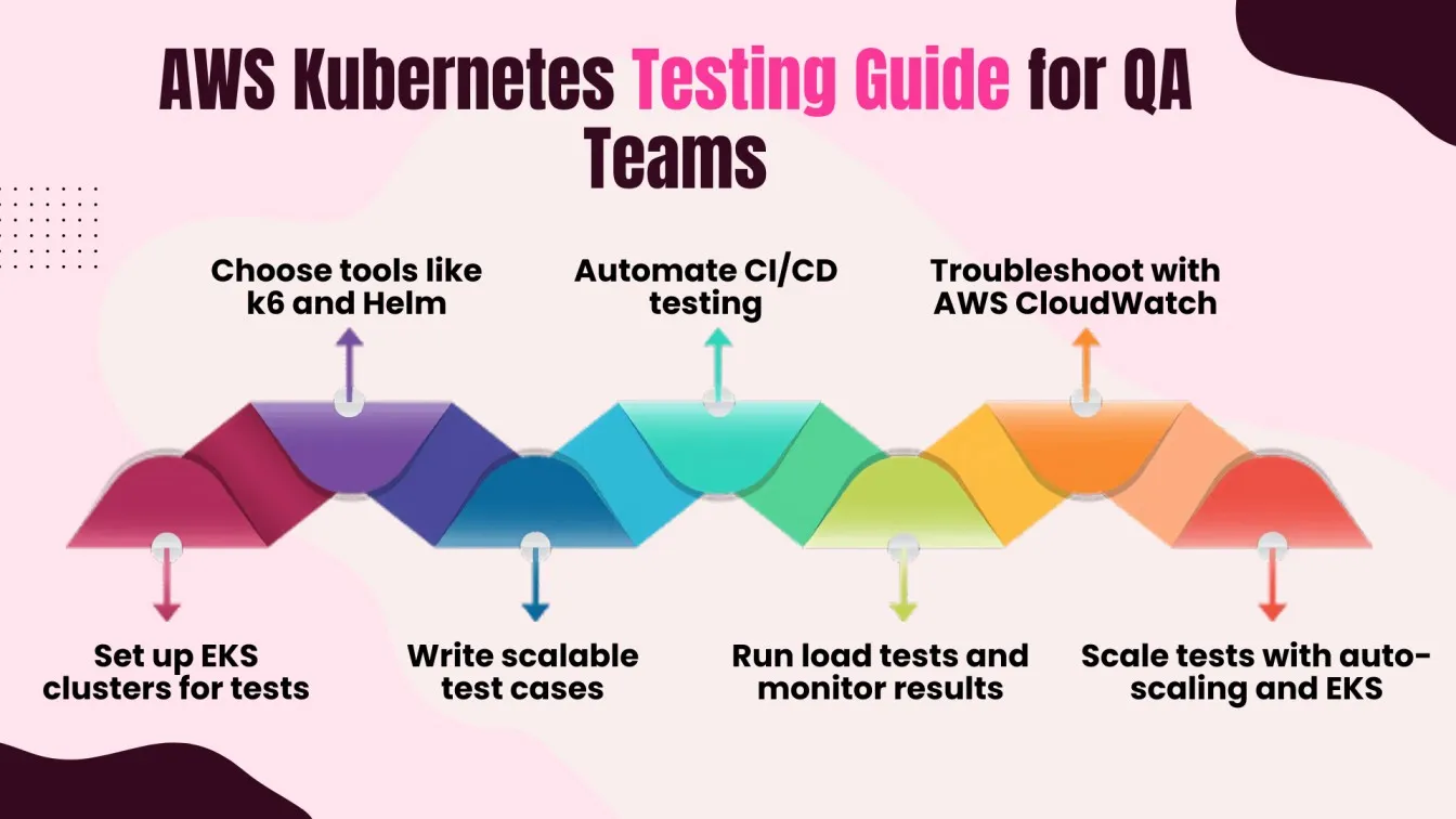  AWS Kubernetes Testing Guide for QA Teams