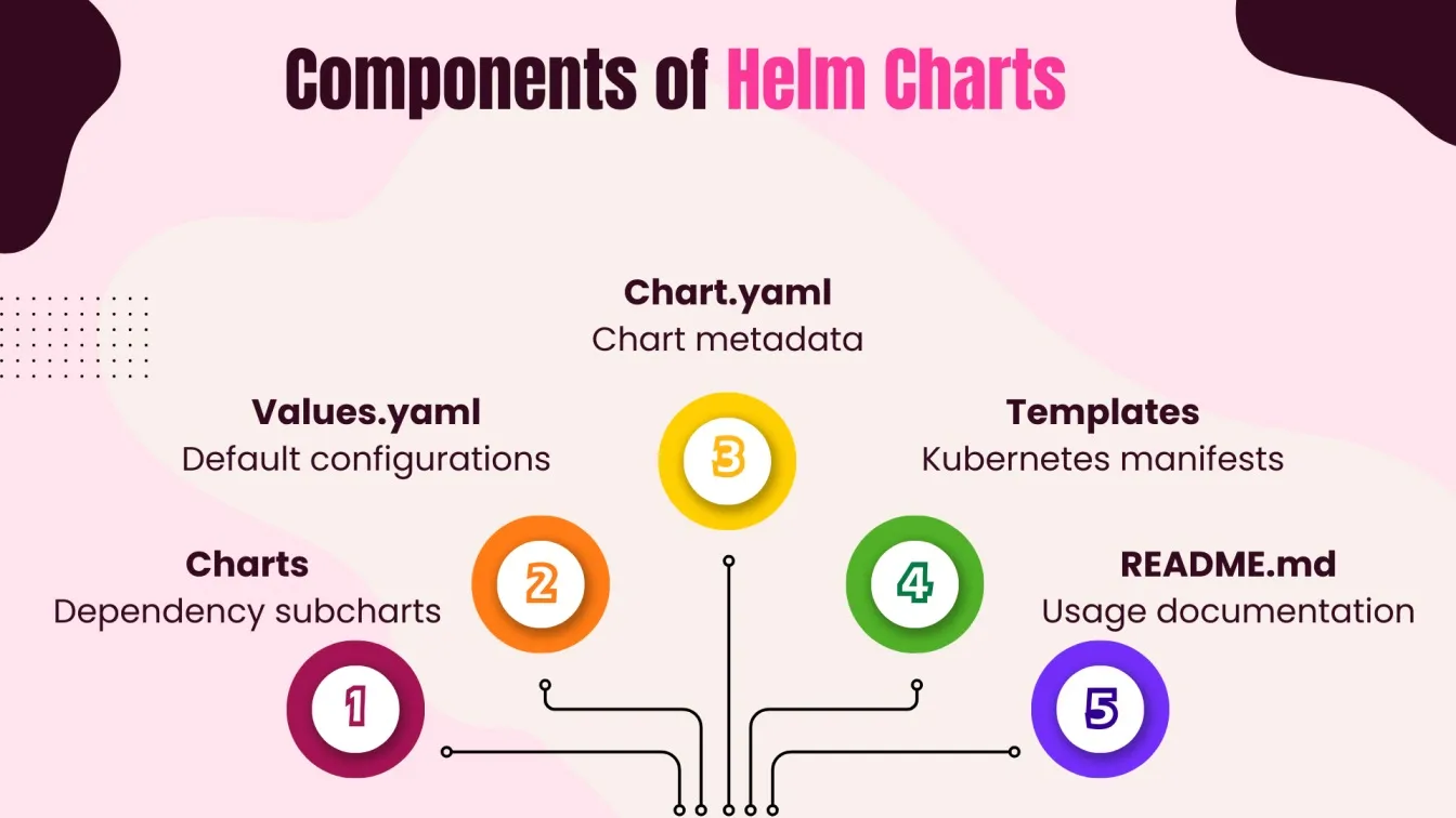 Components of Helm Charts