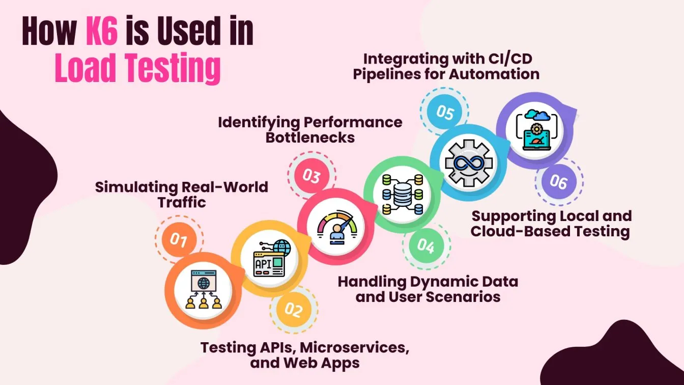 How K6 is Used in Load Testing