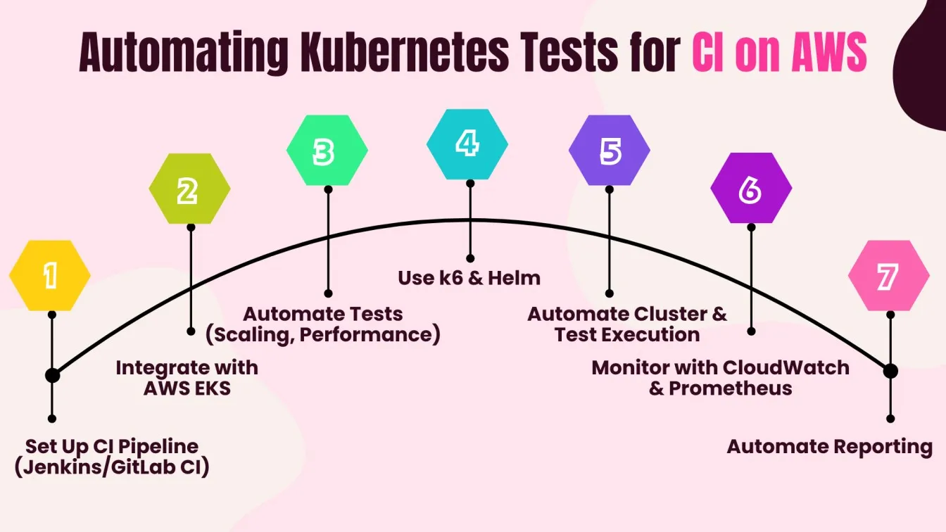  Automating Kubernetes Tests for CI on AWS