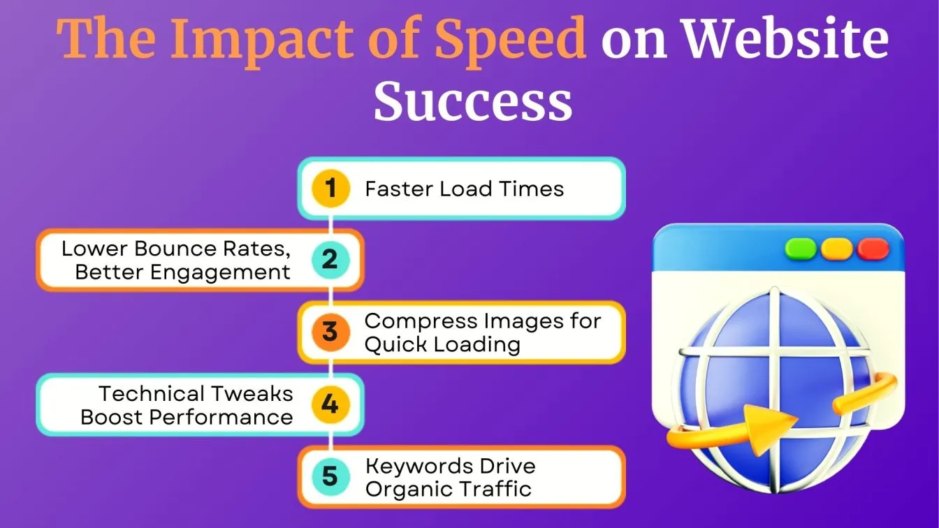 The Impact of Speed on Website Success
