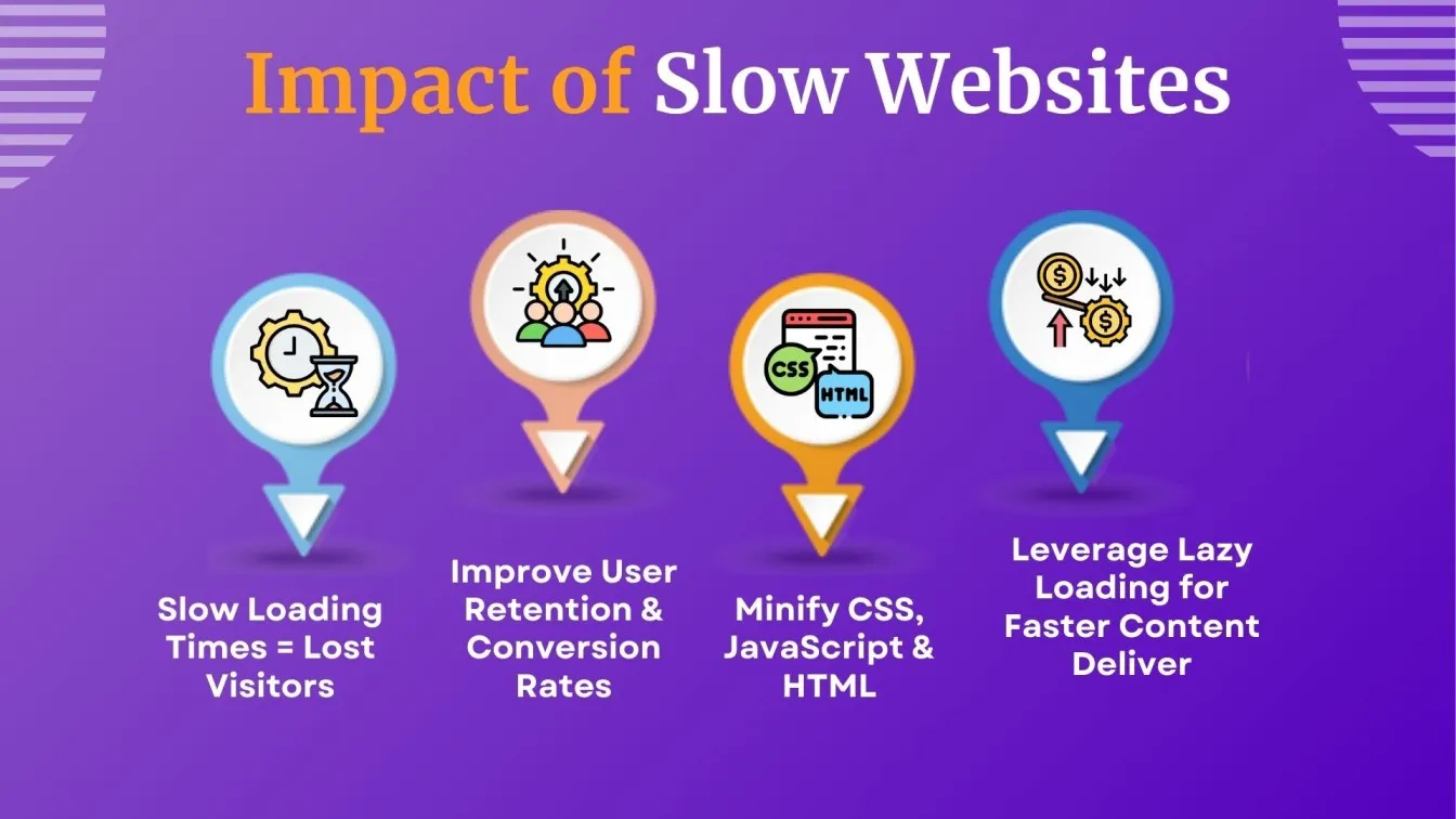 Impact of Slow Websites