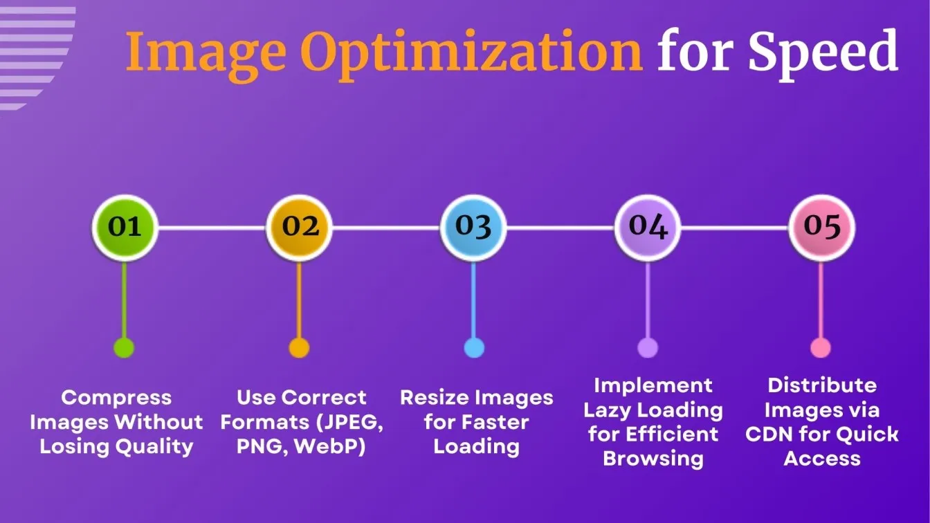 Image Optimization for Speed