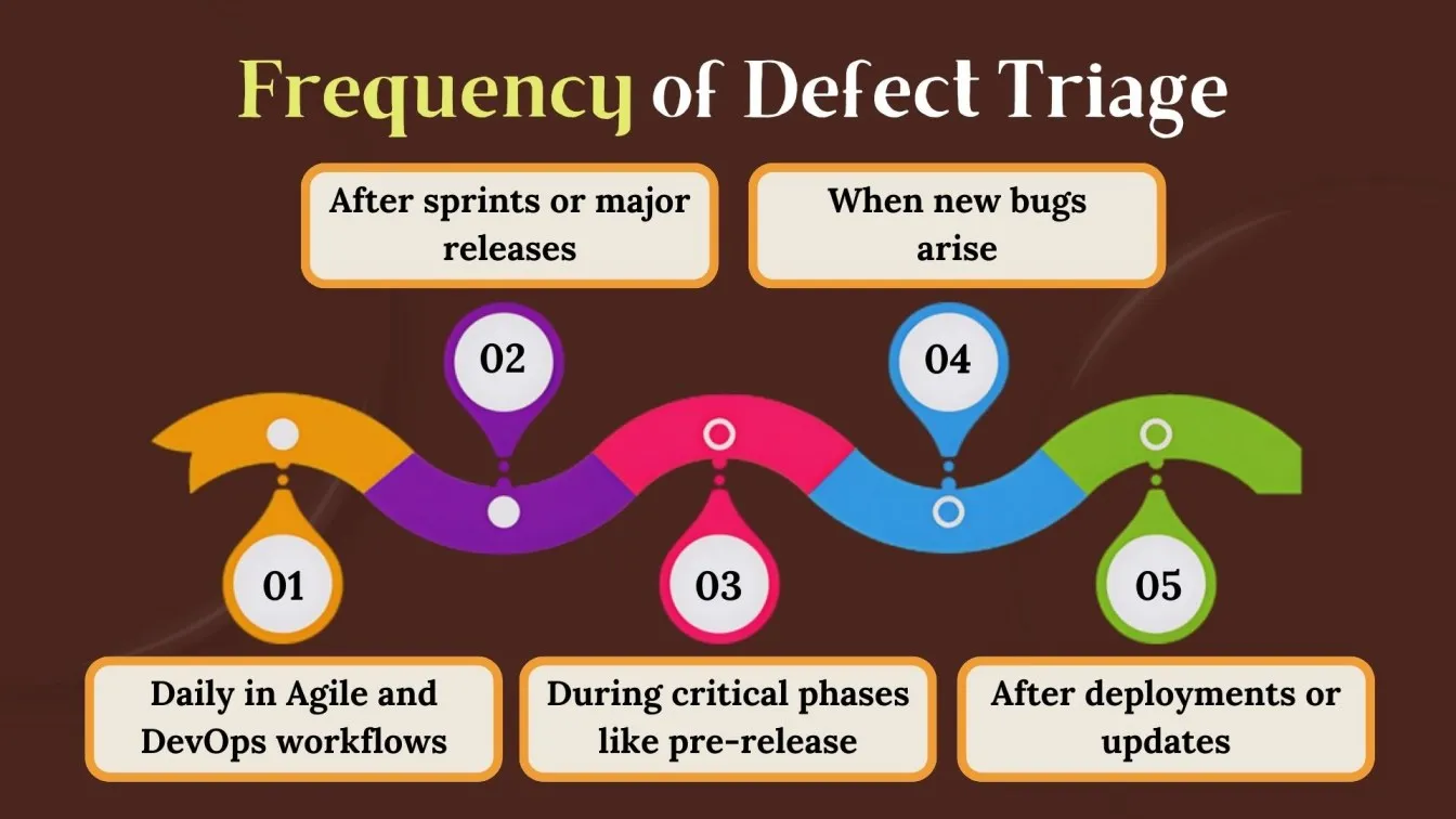 Frequency of Defect Triage