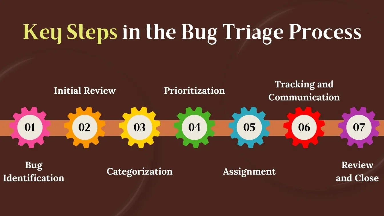 Key Steps in the Bug Triage Process