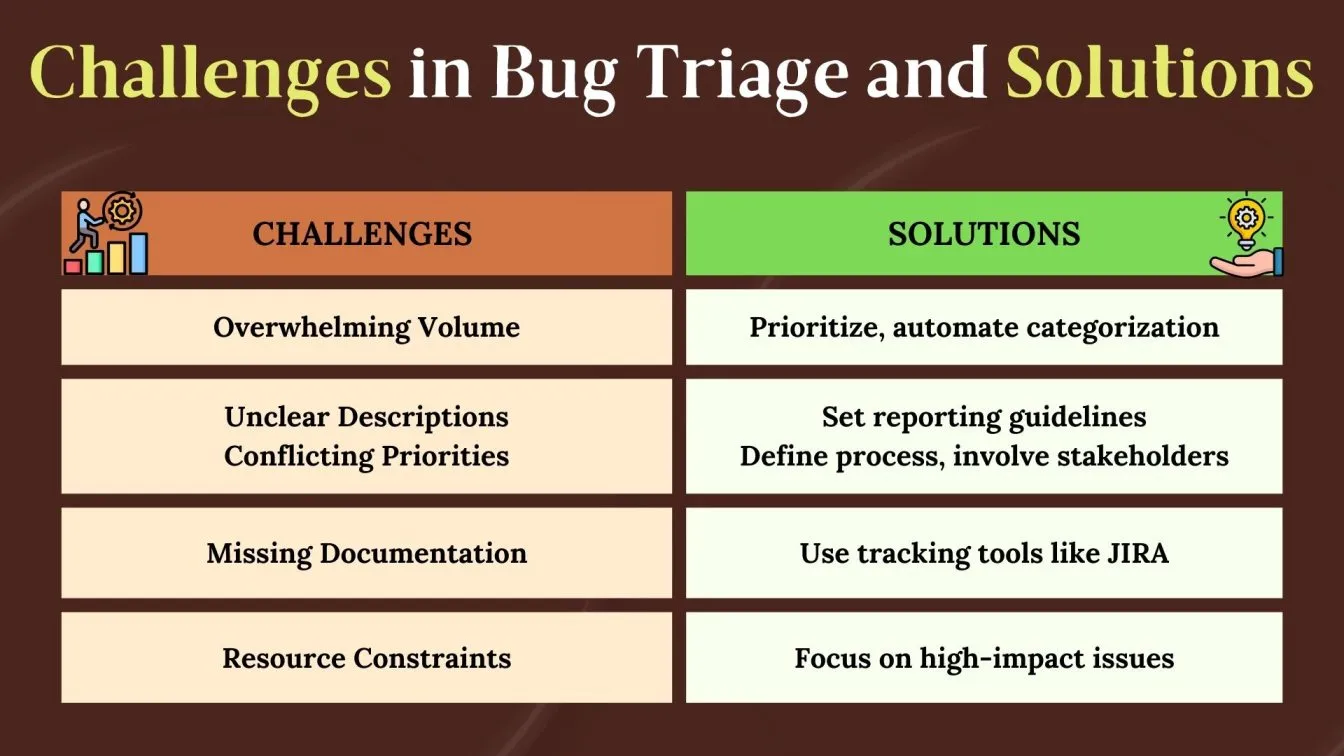 Challenges in Bug Triage and Solutions