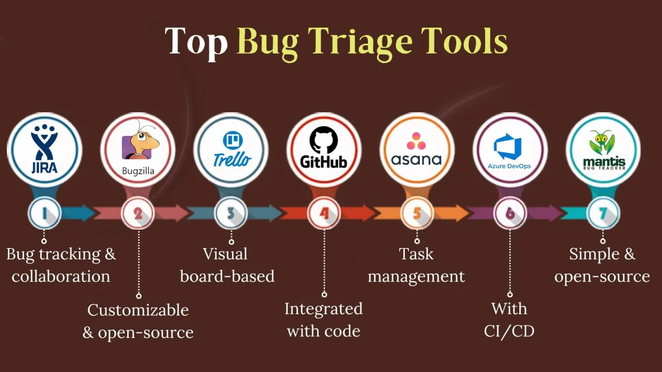 Top Bug Triage Tools