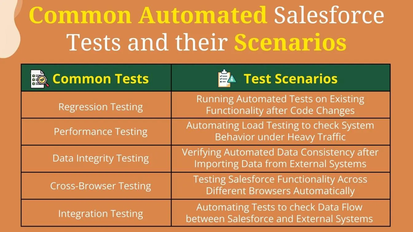Common Automated Salesforce Tests and their Scenarios