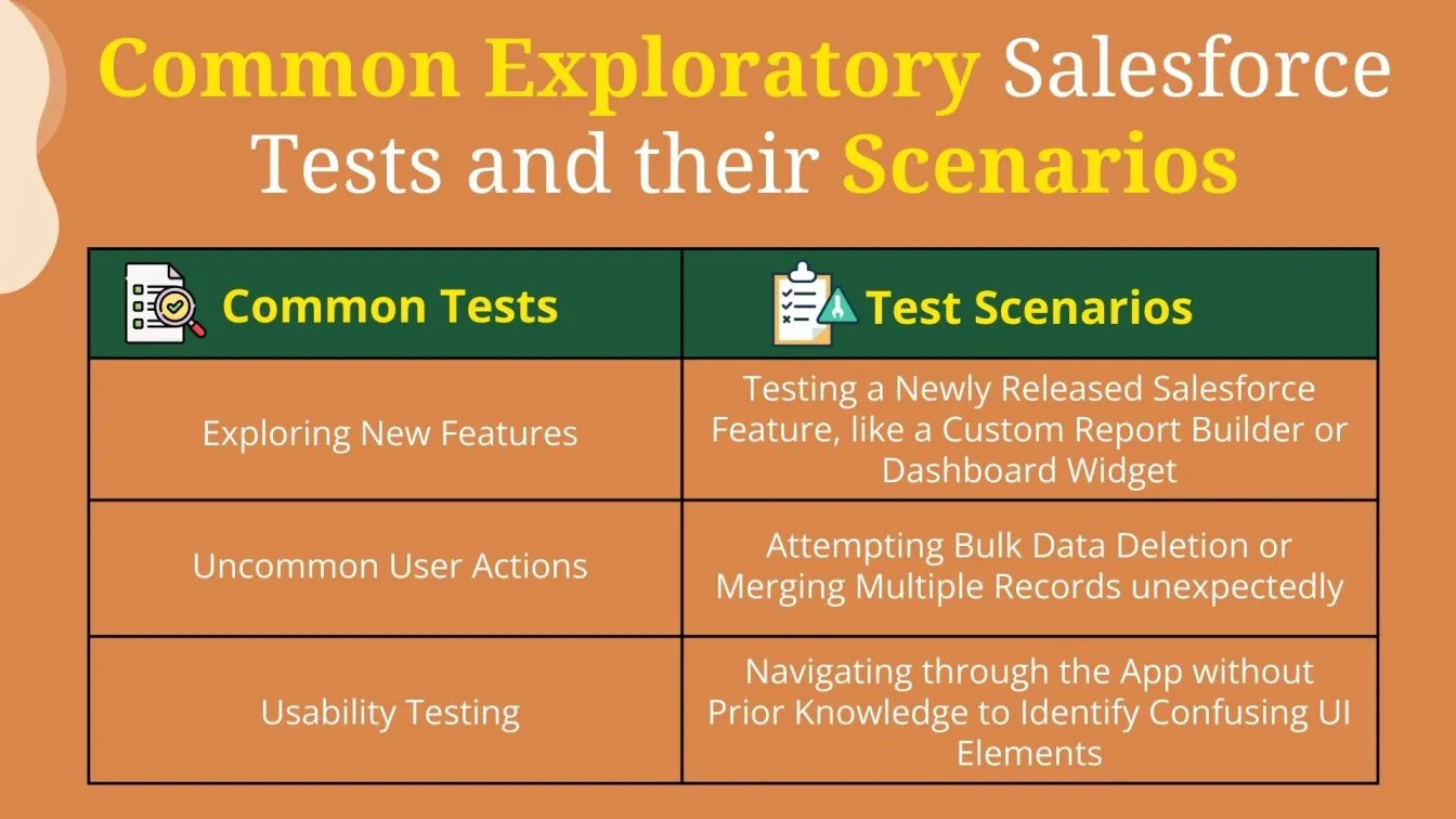 Common Exploratory Salesforce Tests and their Scenarios
