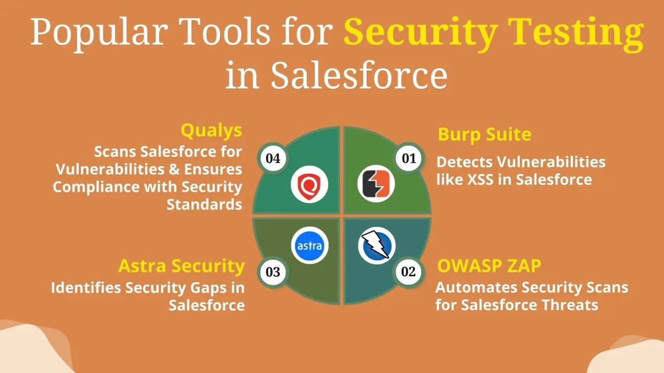Popular Tools for SecurityTesting in salesforce 