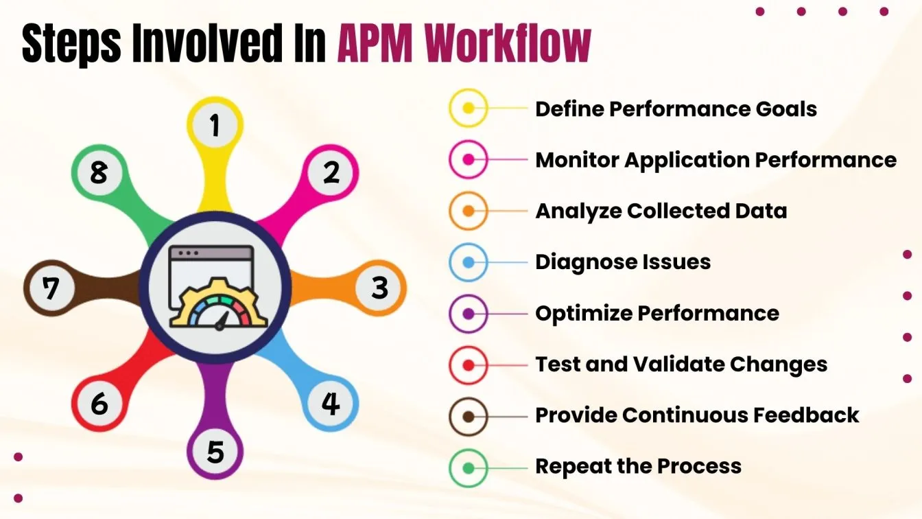 Steps Involved in APM Eorkflow