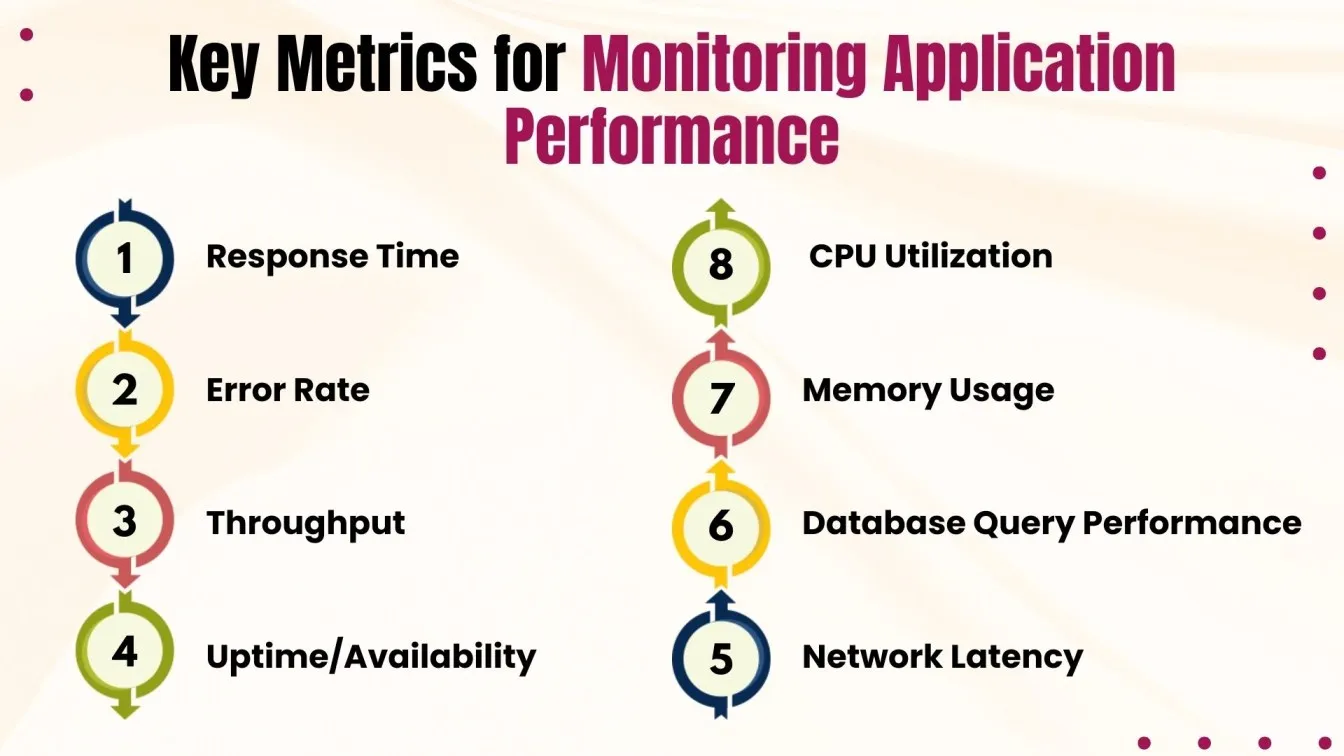 Key Metris for Monitoring Application Performence