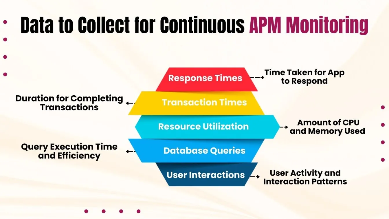 Data to collect for Continuous APM Monitoring