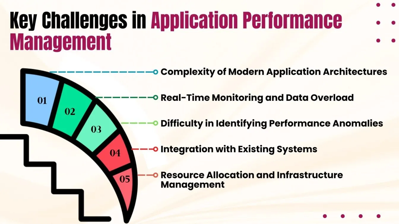 Key Challenges in Application Performence Management
