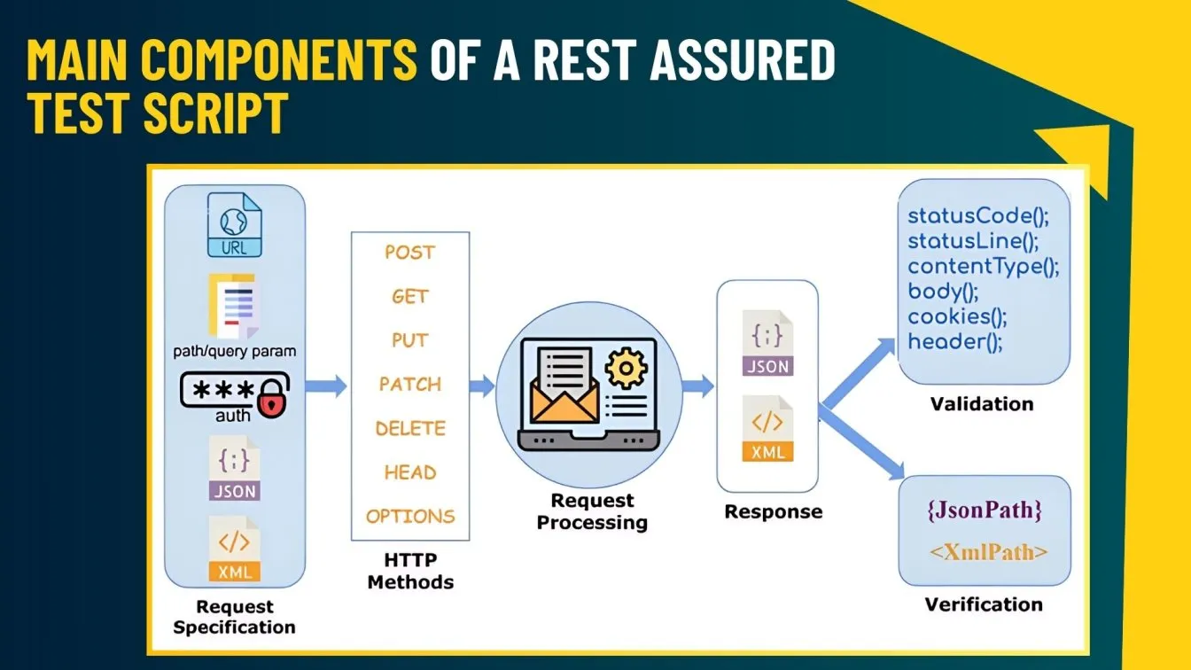  Main Components of a Rest Assured Test Script