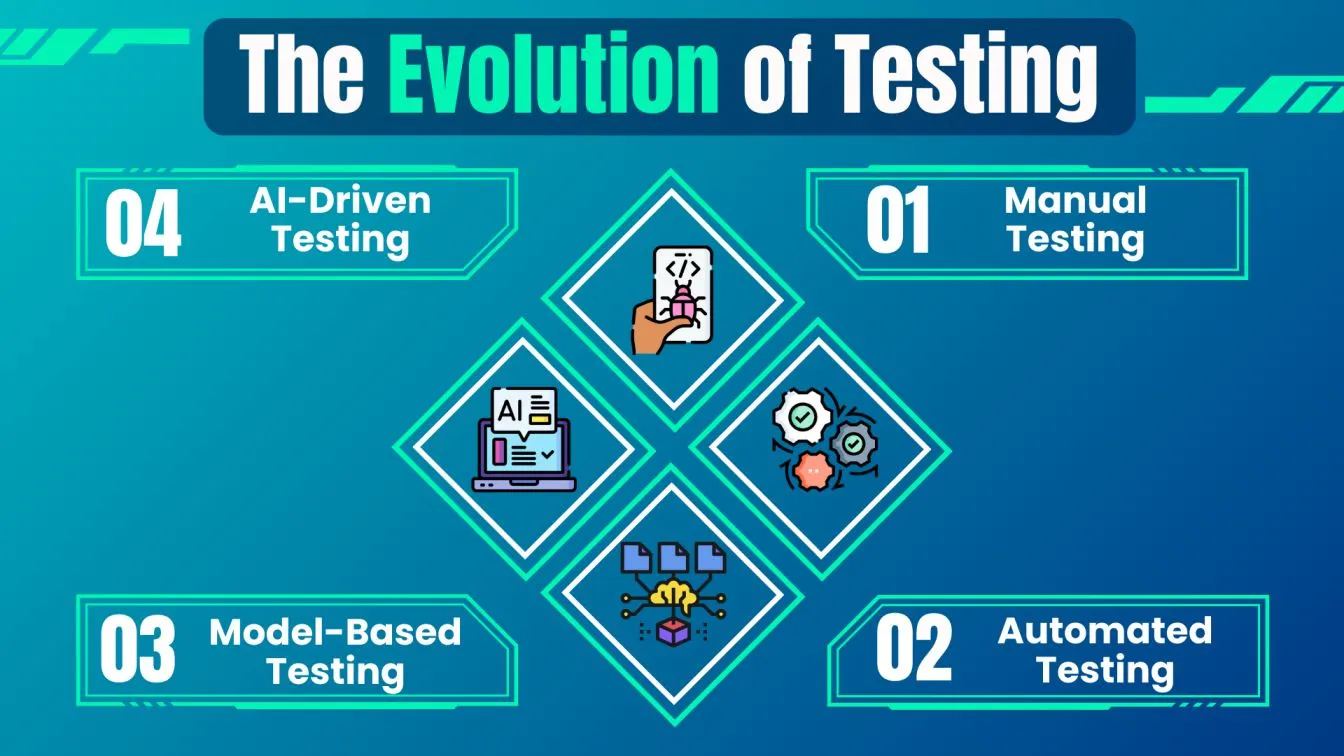 The Eolution of Testing