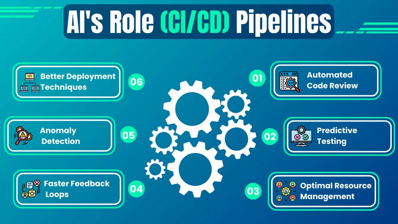 AI's Role (CI/CD) Pipelines