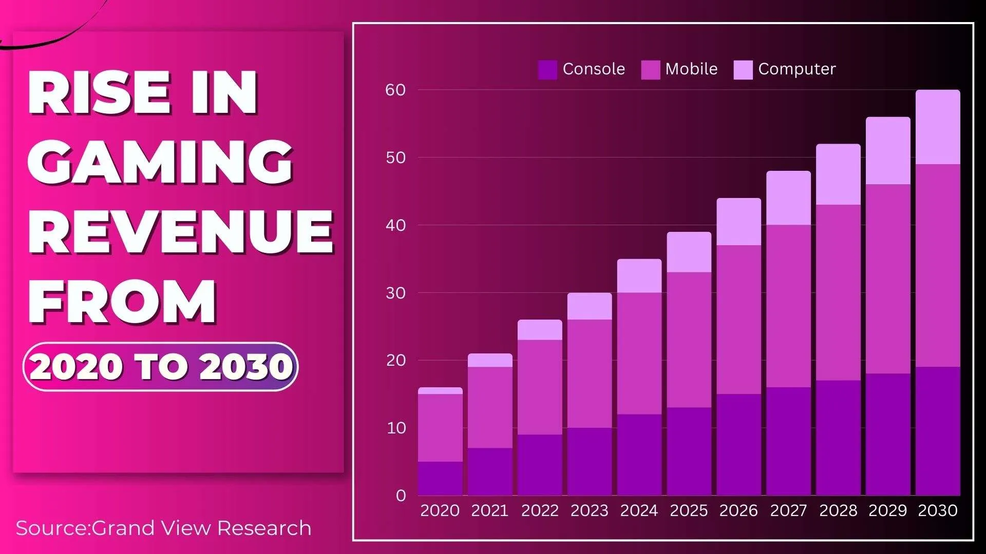 Rise in gaming revenue From 2020 to 2030
