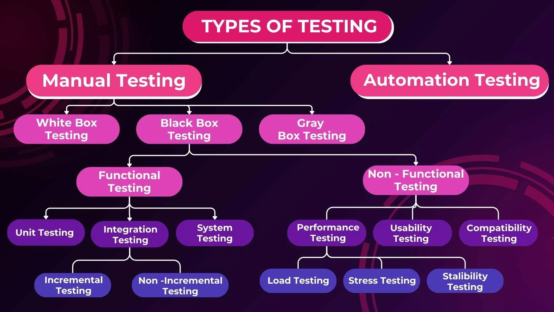 Types of Testing