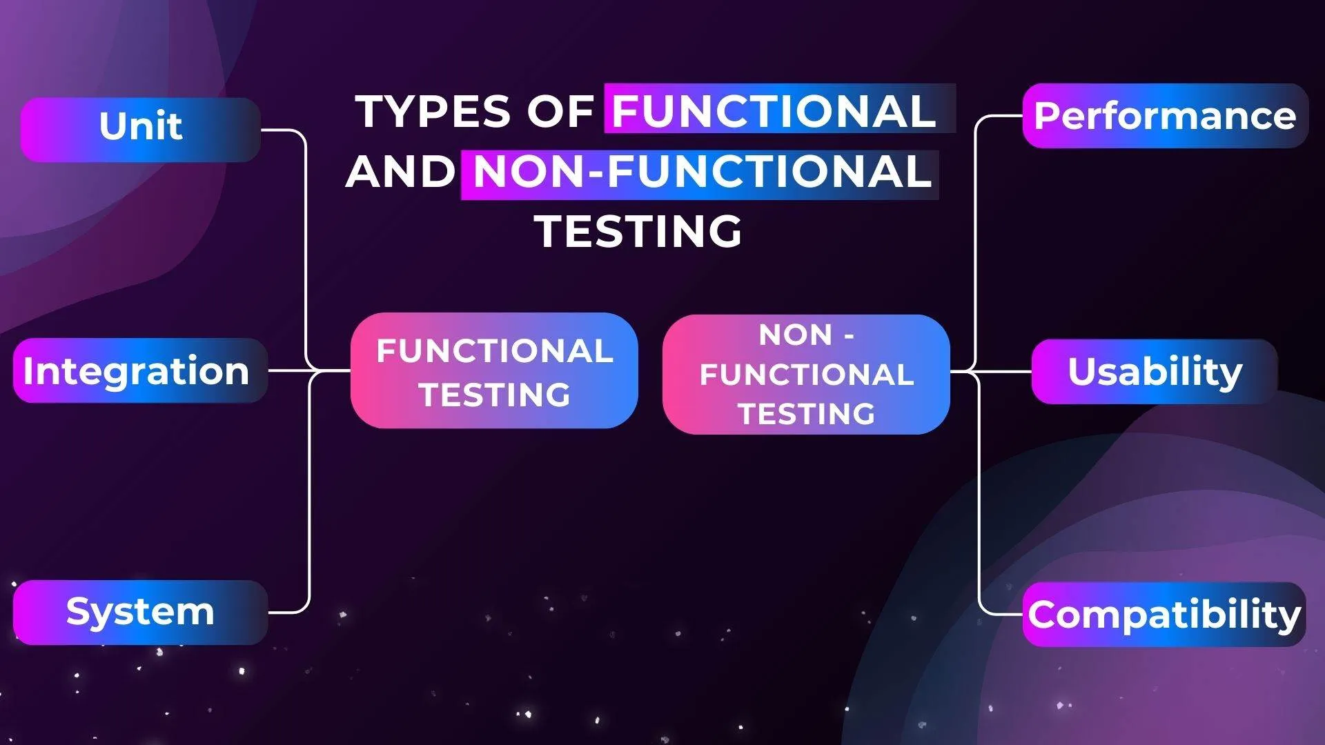 Types of Functional and Non-Functional Testing