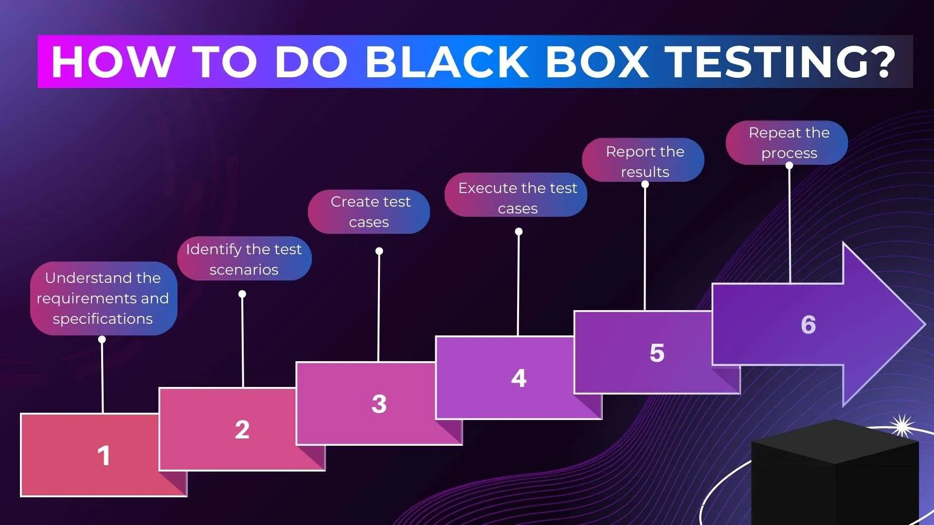 How to do Black Box Testing