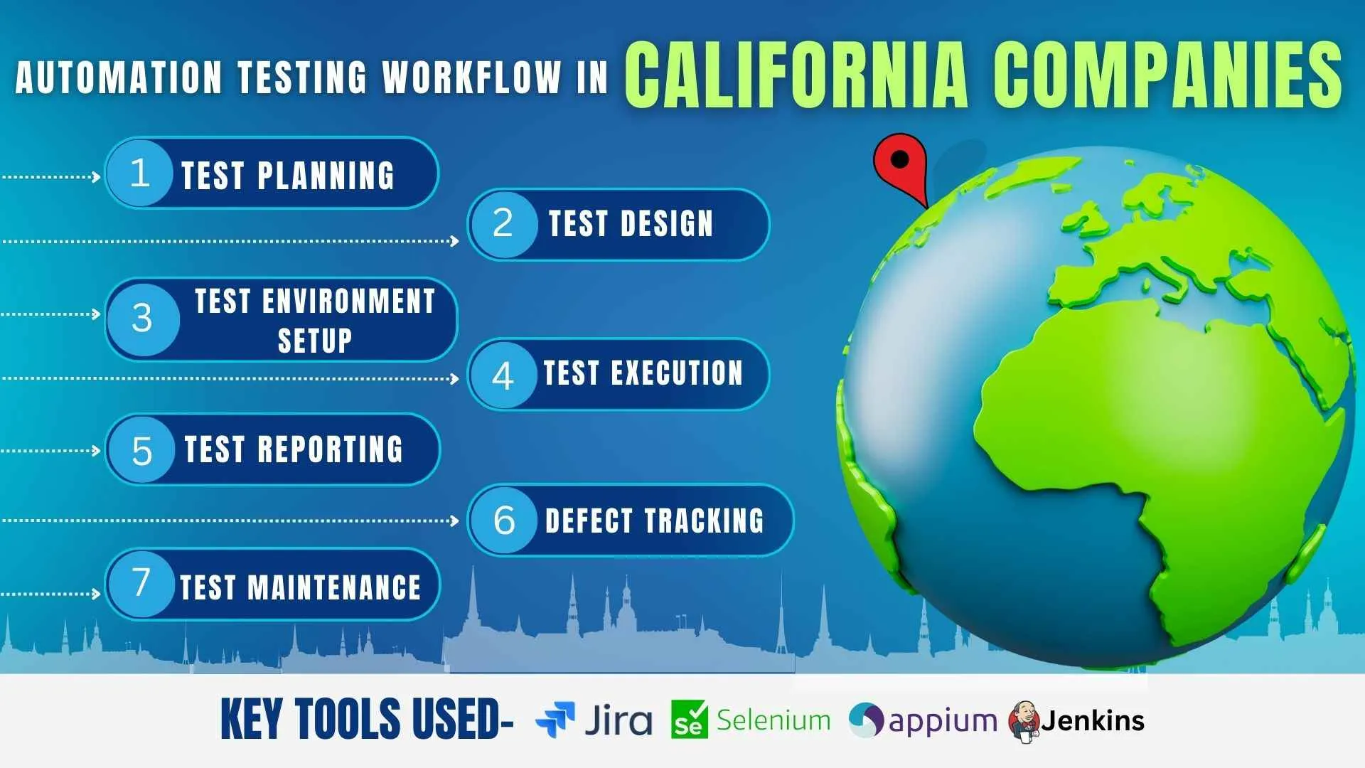 Automation Testing Workflow in California Companies