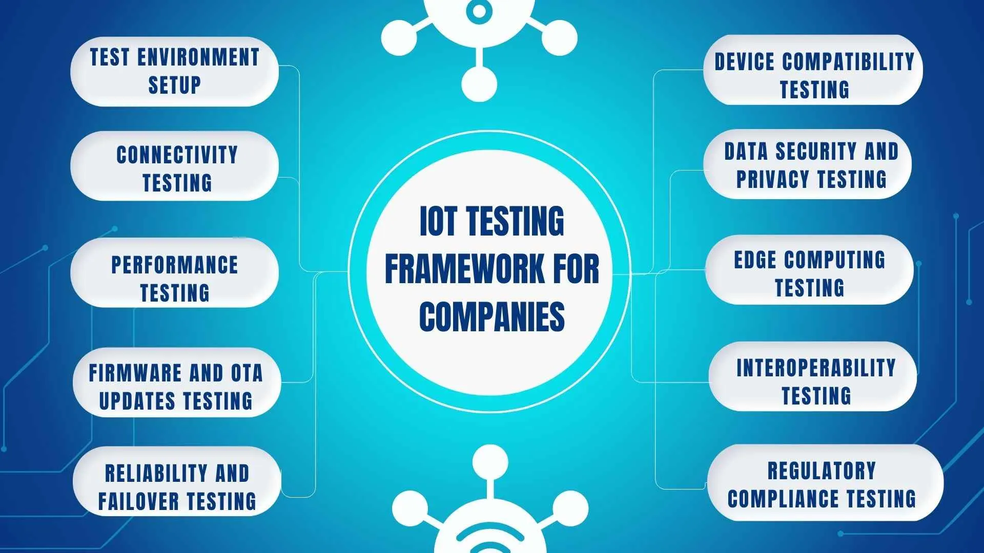 Flowchart: IoT Testing Framework for Companies