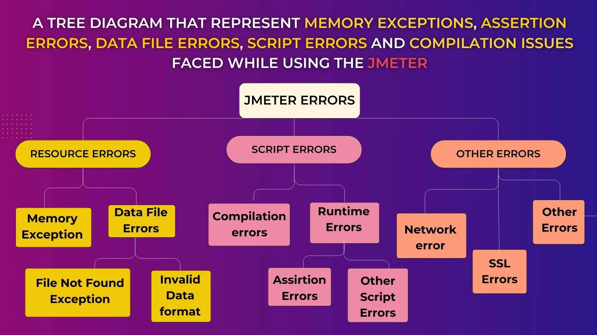Types of JMeter Errors 