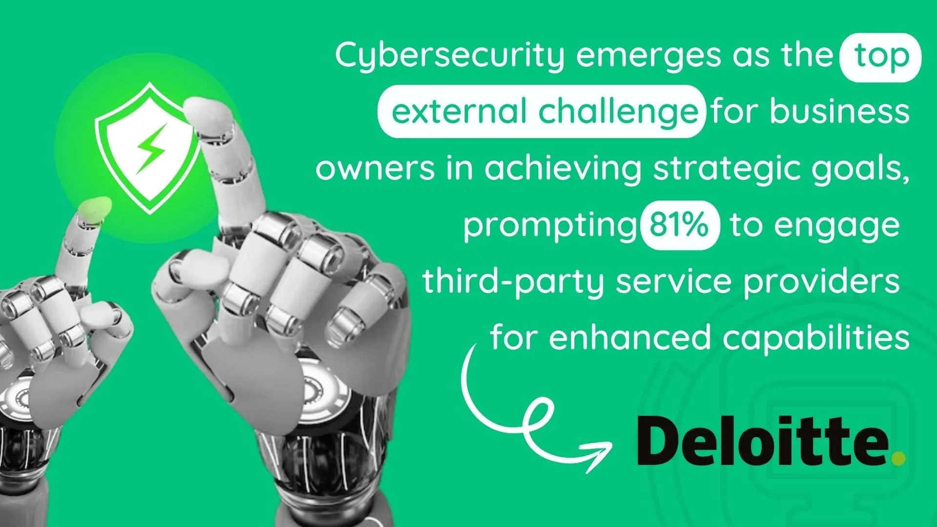 Cybersecurity emerges as the top external challenge for business owners in achieving strategic goals, prompting 81% to engage third-party service providers for enhanced capabilities