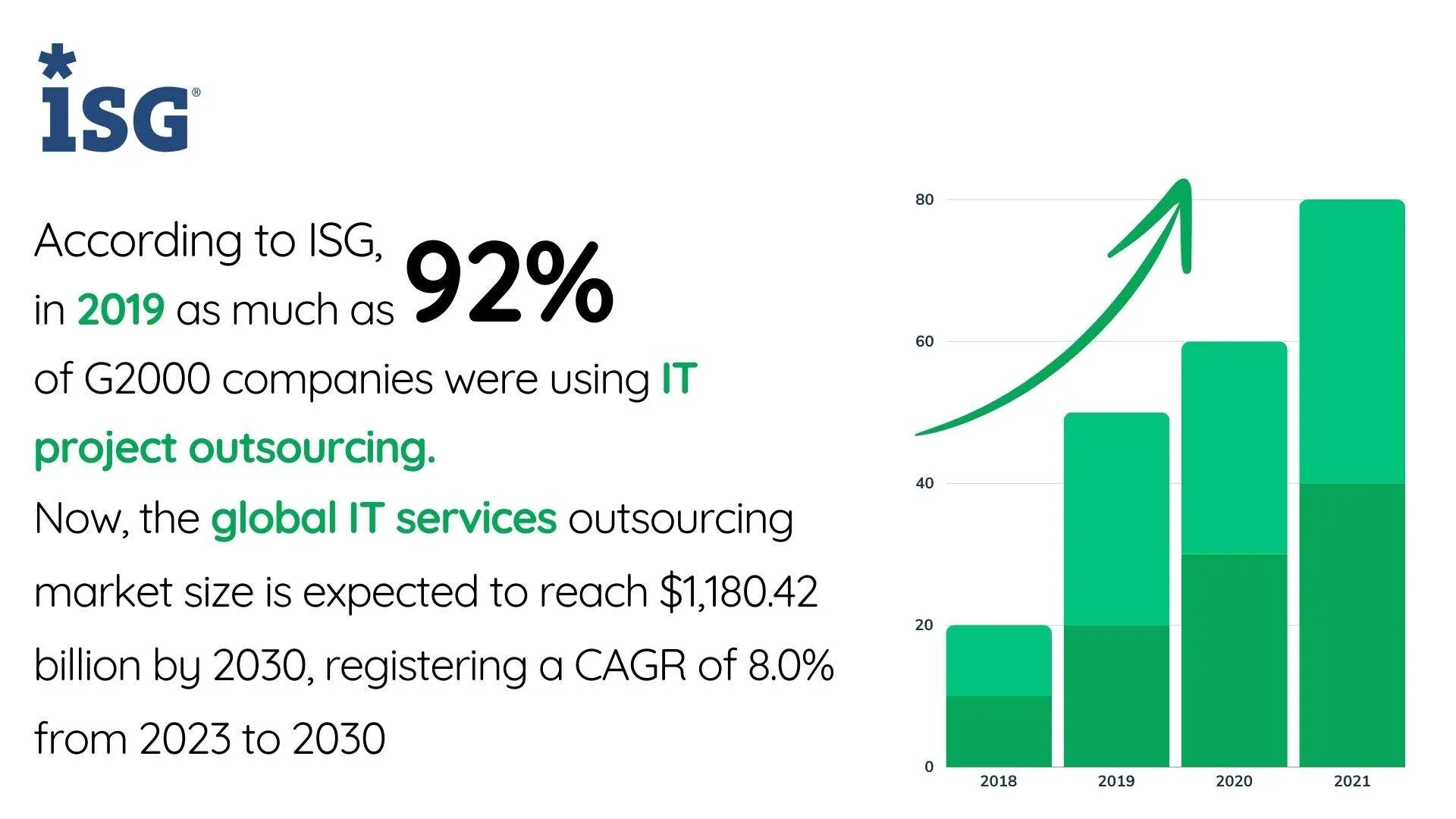 According to ISG, in 2019 as much as 92% of G2000 companies were using IT project outsourcing. Now, the global IT services outsourcing market size is expected to reach $1,180.42 billion by 2030, registering a CAGR of 8.0% from 2023 to 2030