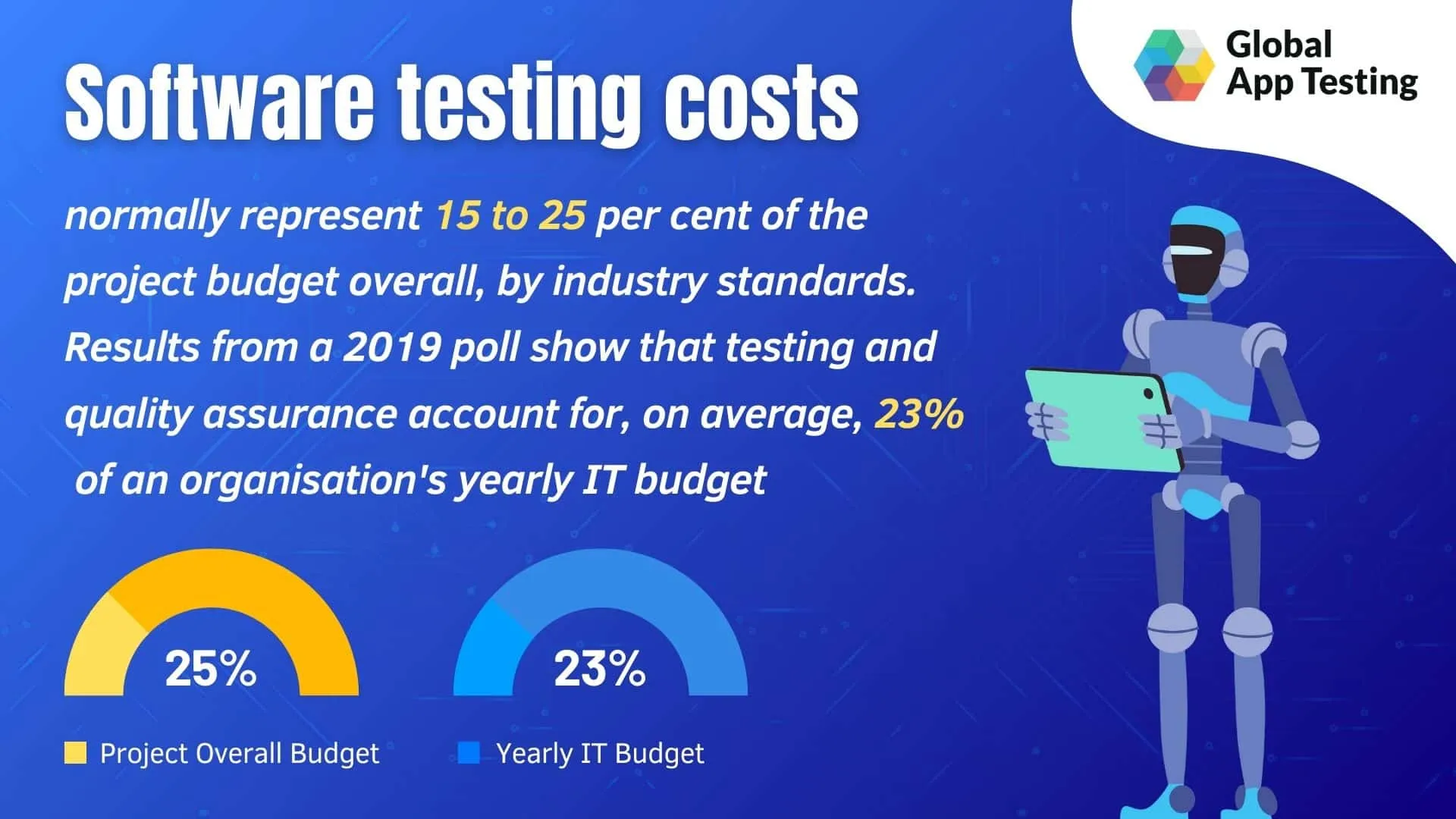 Software Testing costs