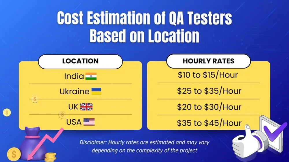 Cost Estimation of QA Testers Based on Location