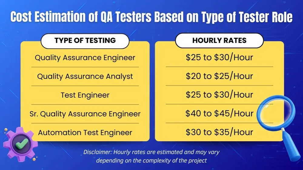 Cost Estimate of QA Testers Based on Type of Testers Role