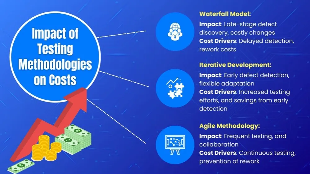 Impact of Testing Methodologies on costs