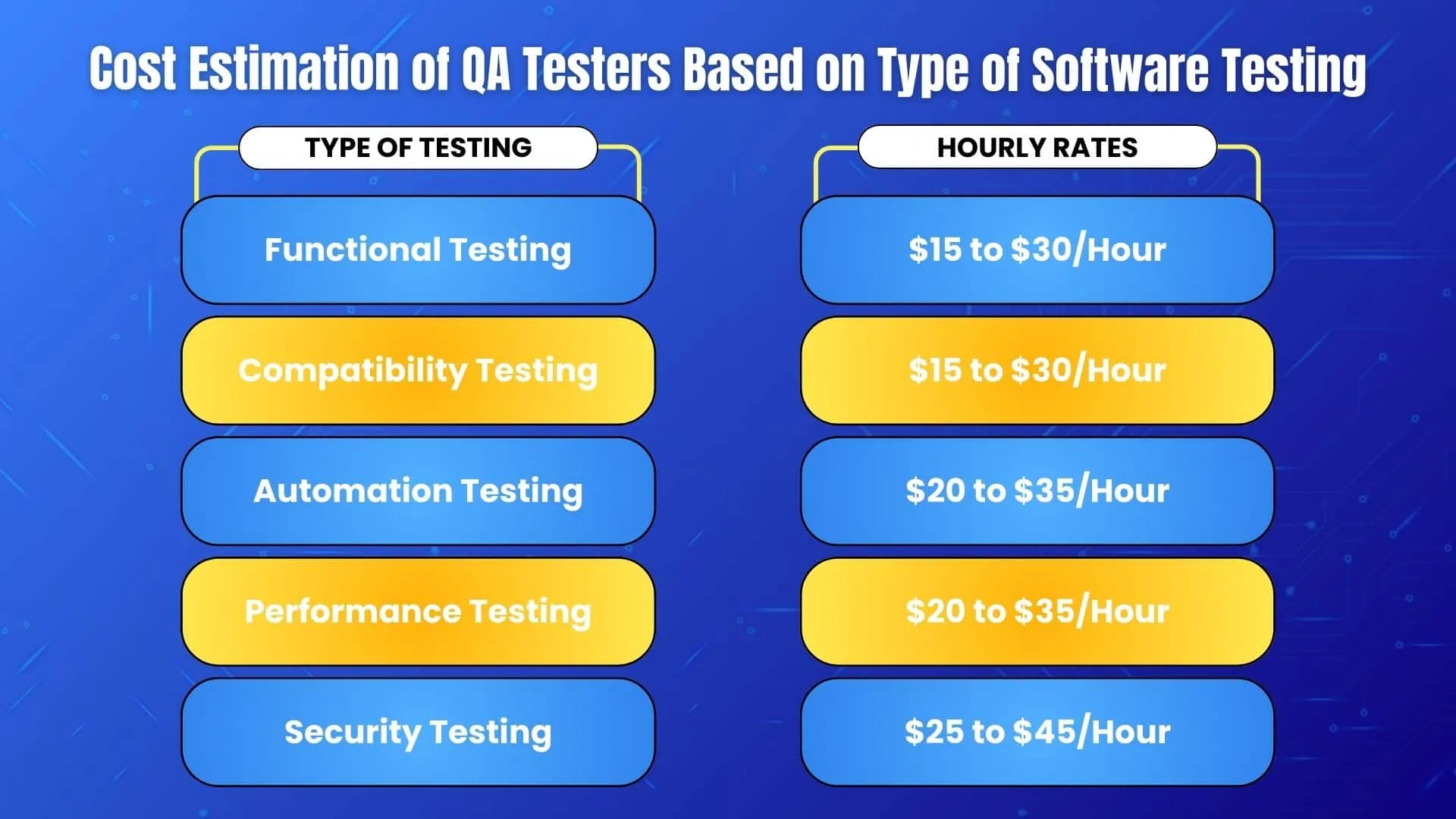 Cost Estimation of QA Testers Based on Type of Software Testing
