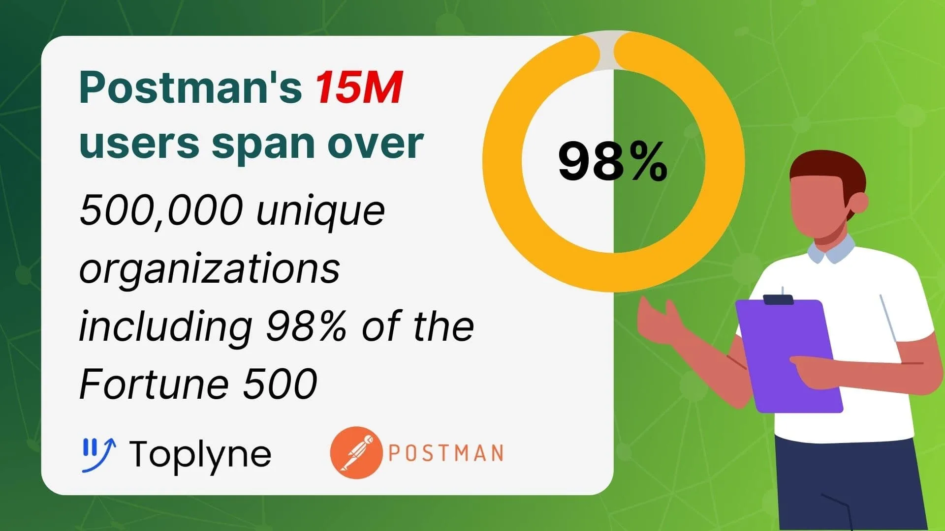 Postman user base includes 98% of Fortune 500