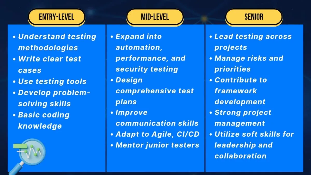 Software Tester's Skills by Experience Level