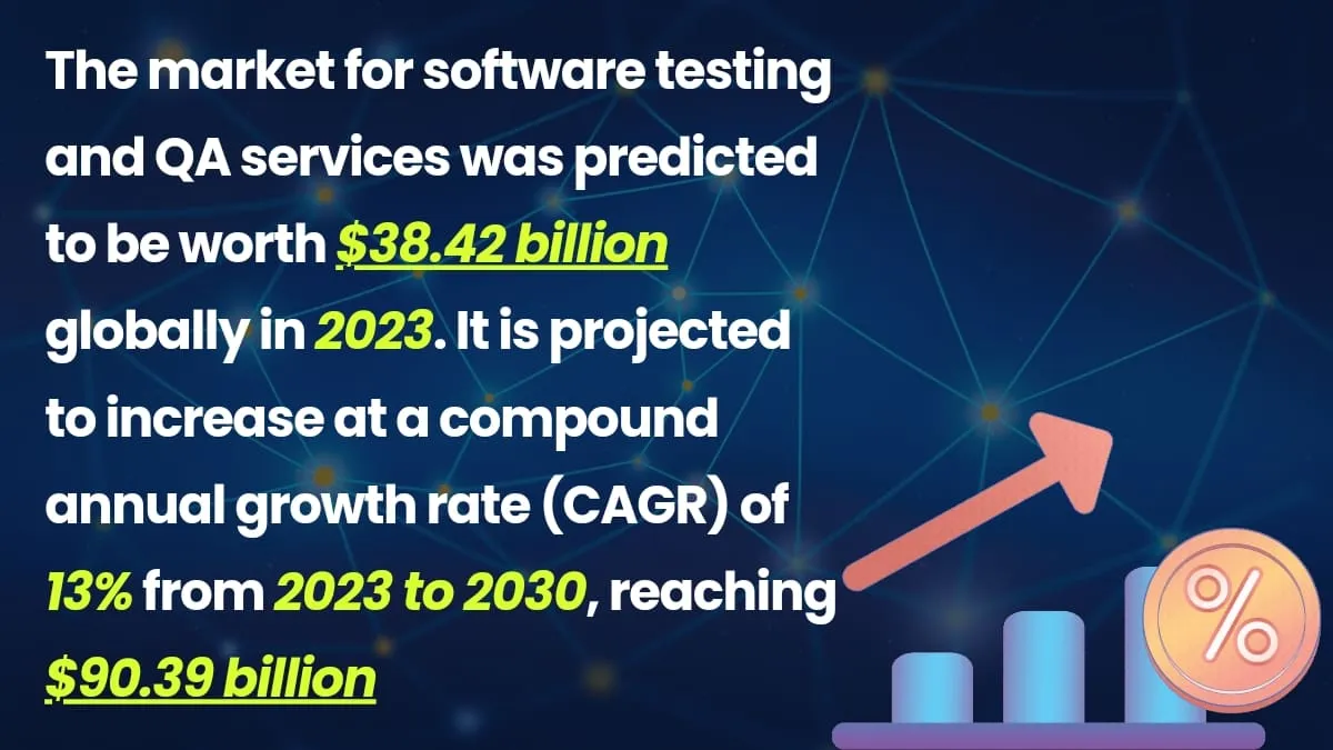 Global software testing market forecast 2030