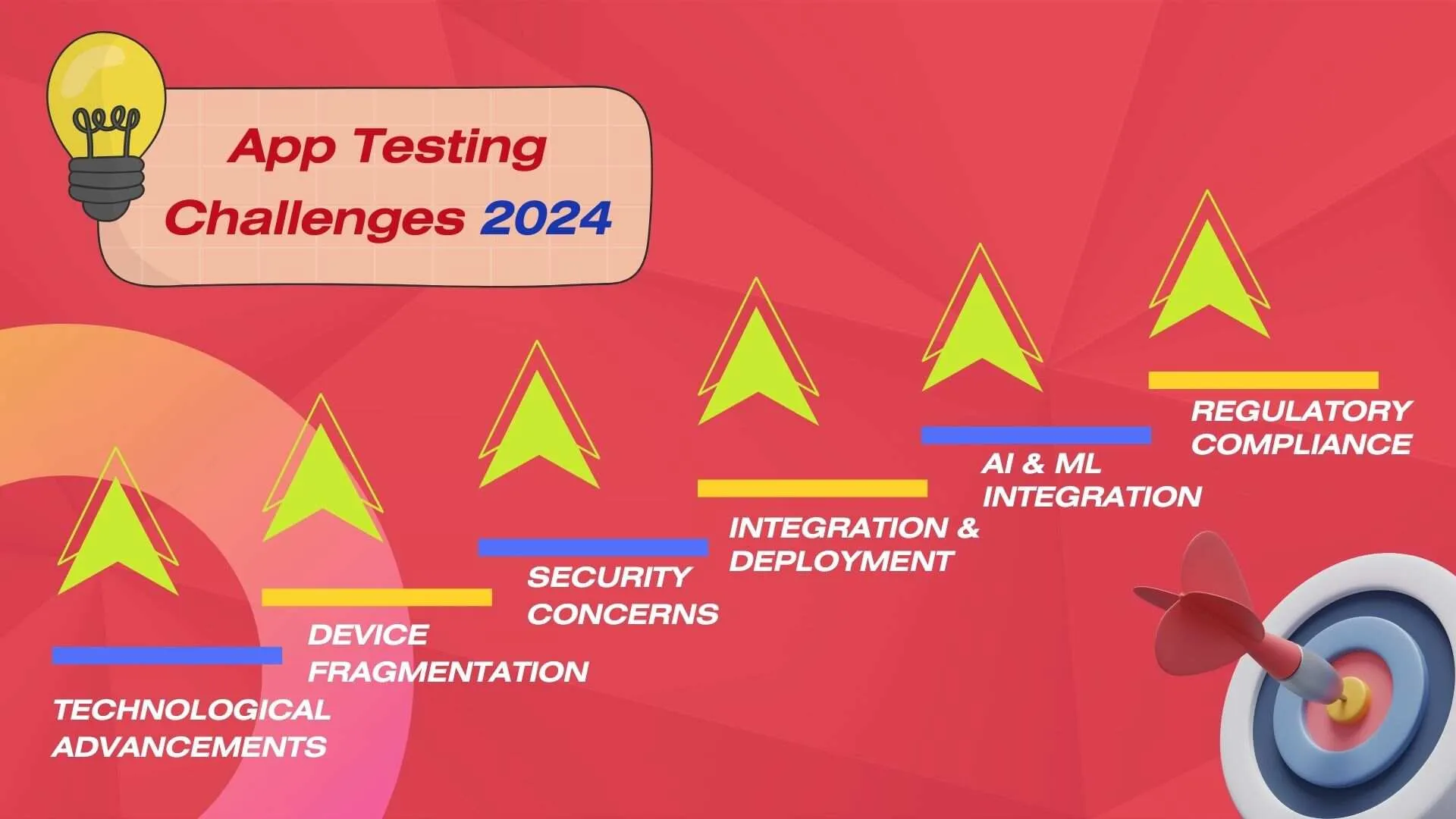 App Testing Challenges 2024