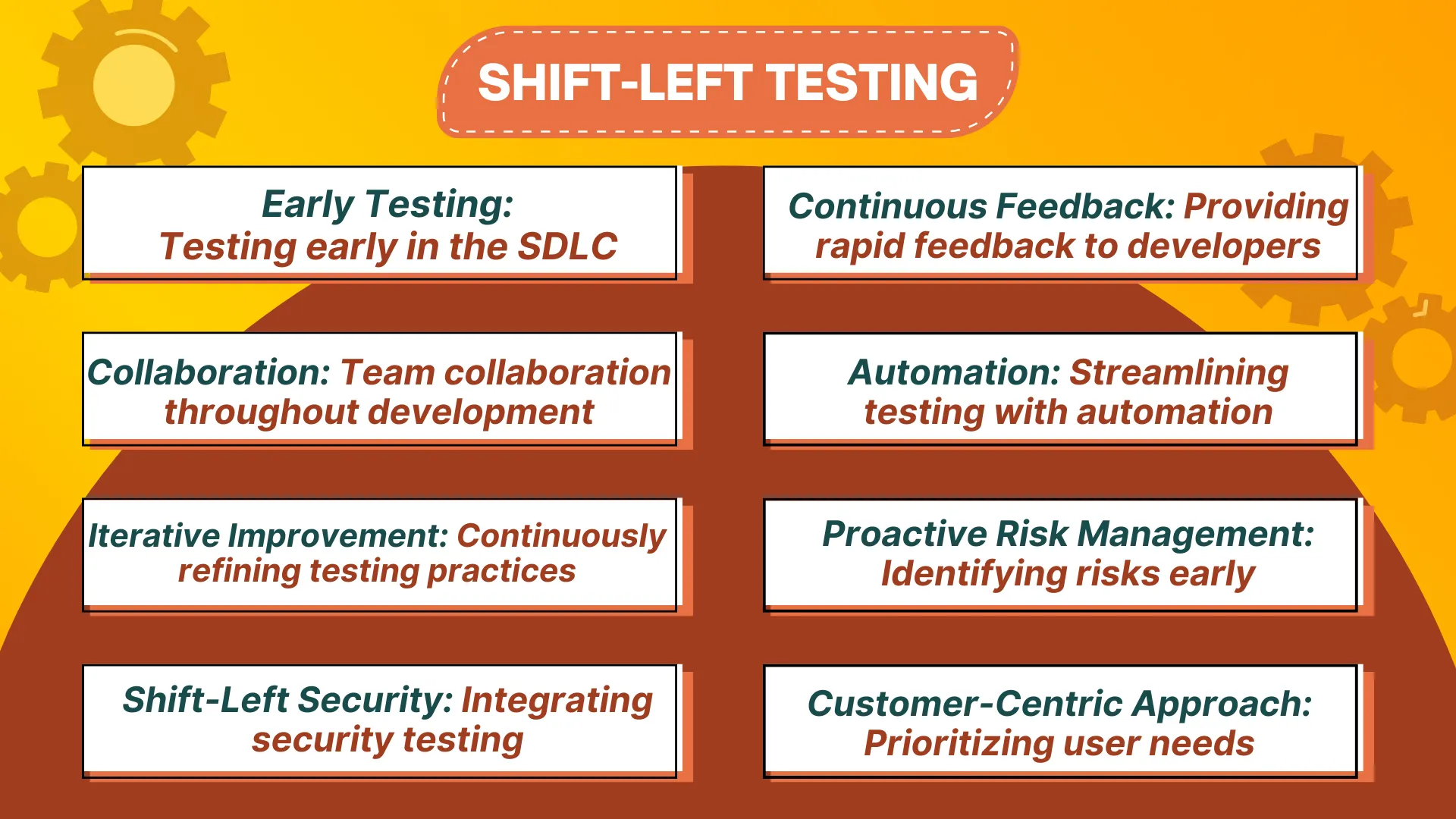 The image highlights key principles guiding shift-left testing