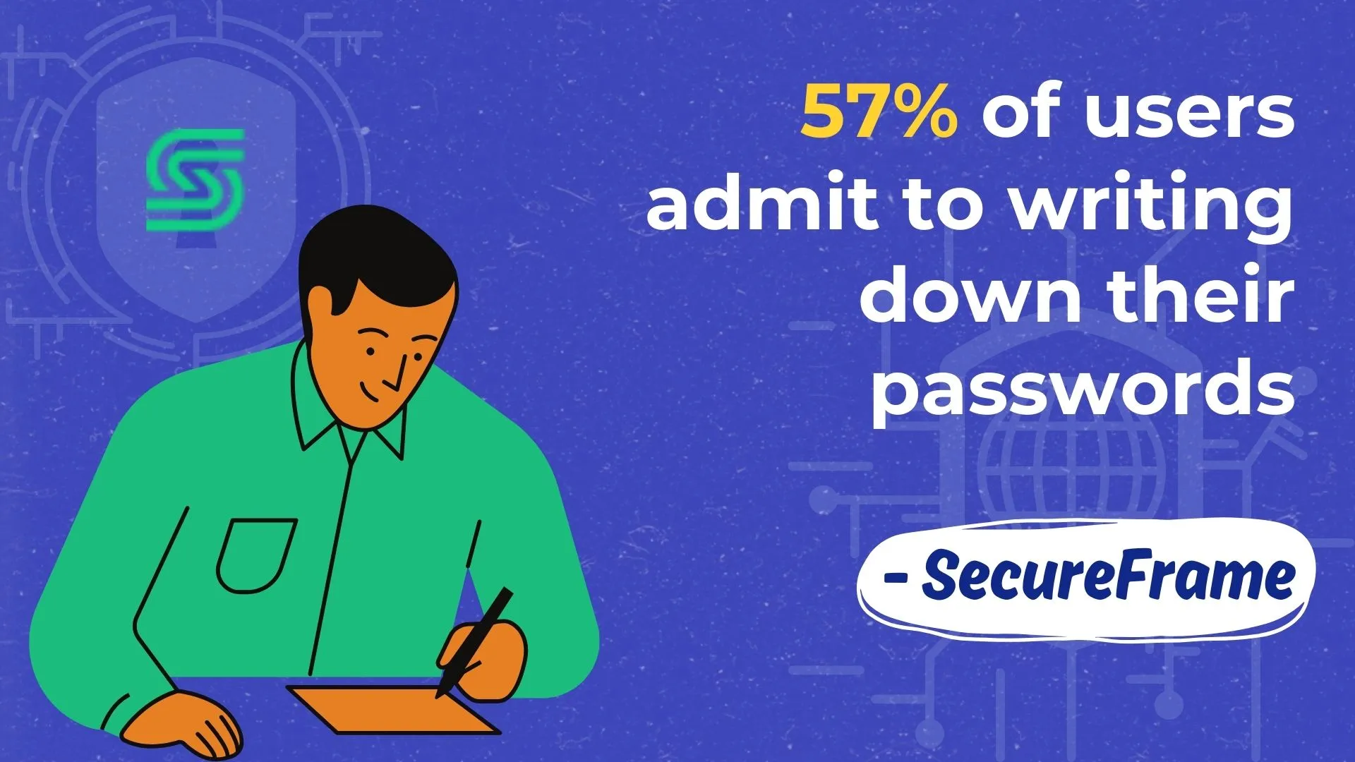 57% of users record their passwords