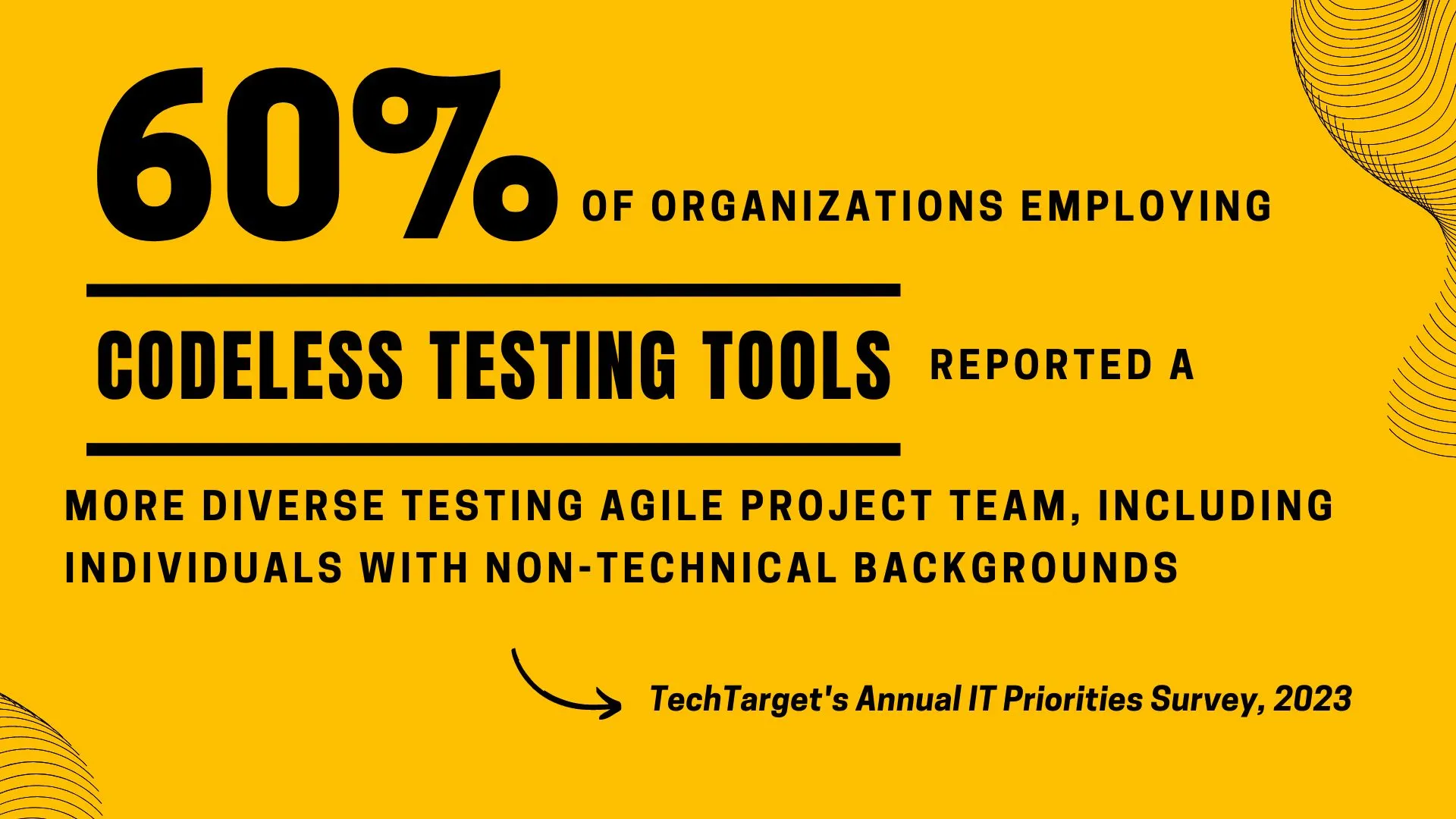 60% of organizations employing codeless testing tools reported a more diverse testing agile project team, including individuals with non-technical backgrounds 
