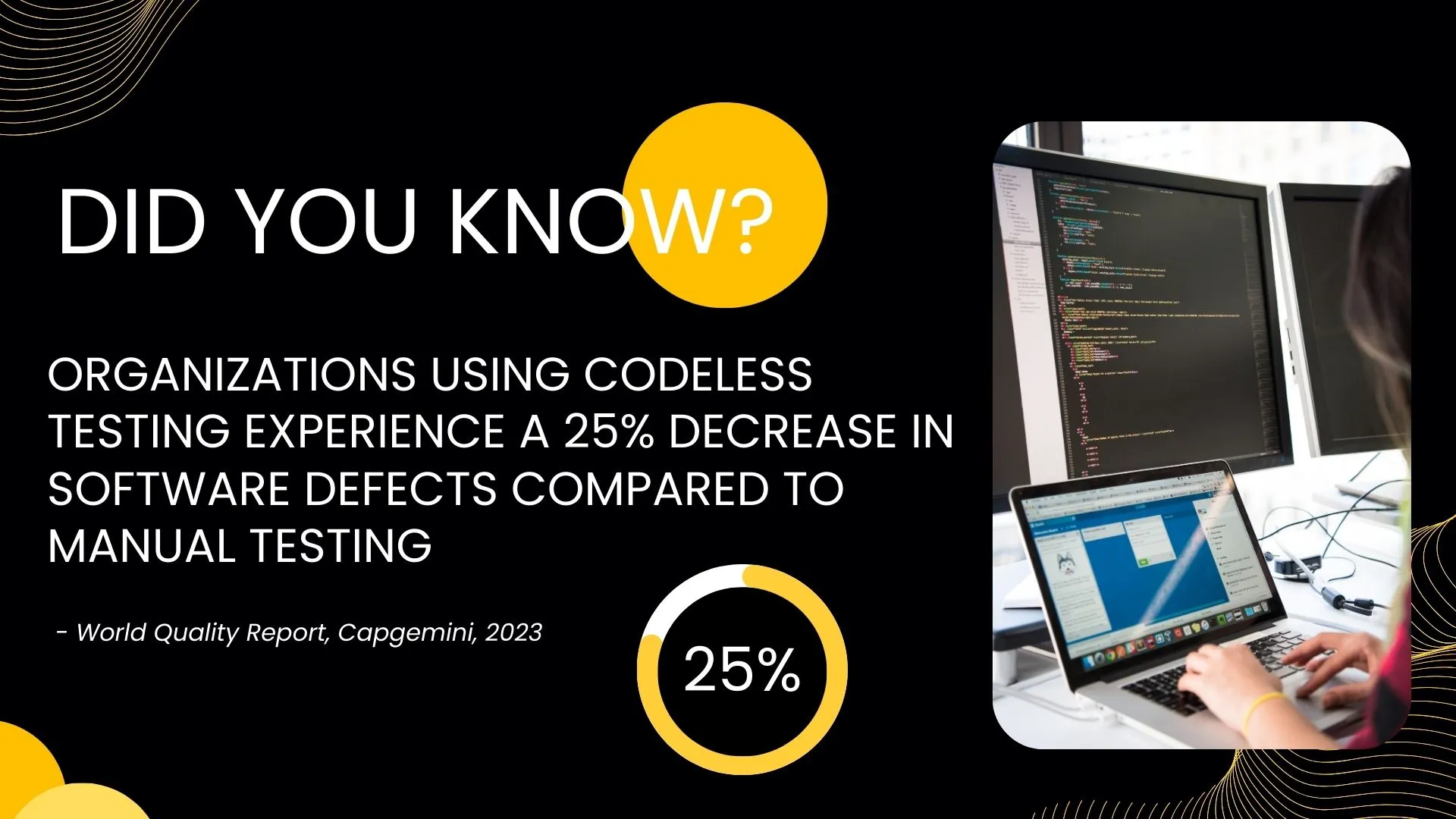 Organizations using codeless testing experience a 25% decrease in software defects compared to manual testing