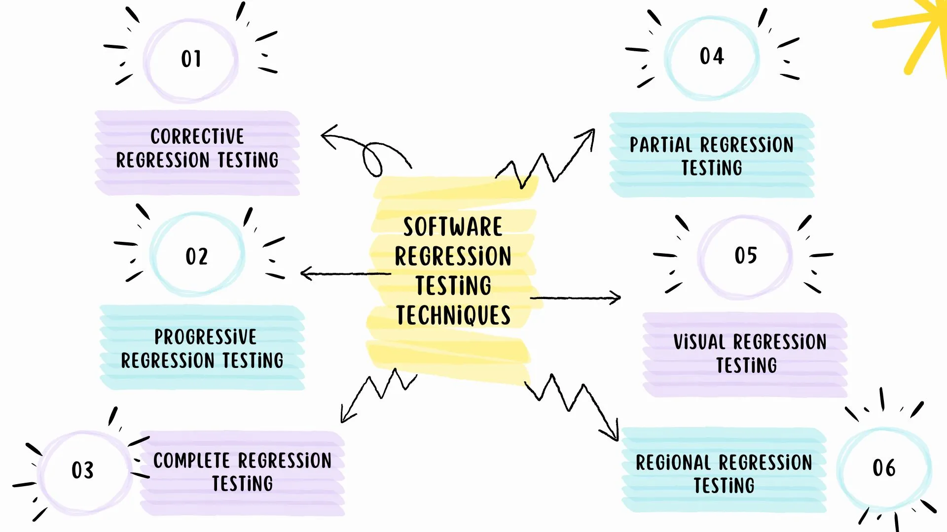 software regression testing techniques