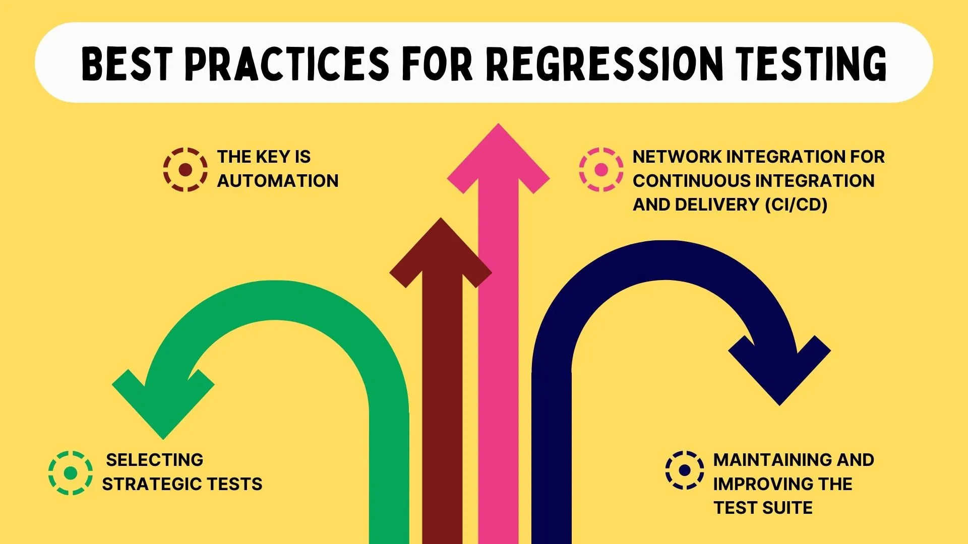 Best Practices for Regression Testing  