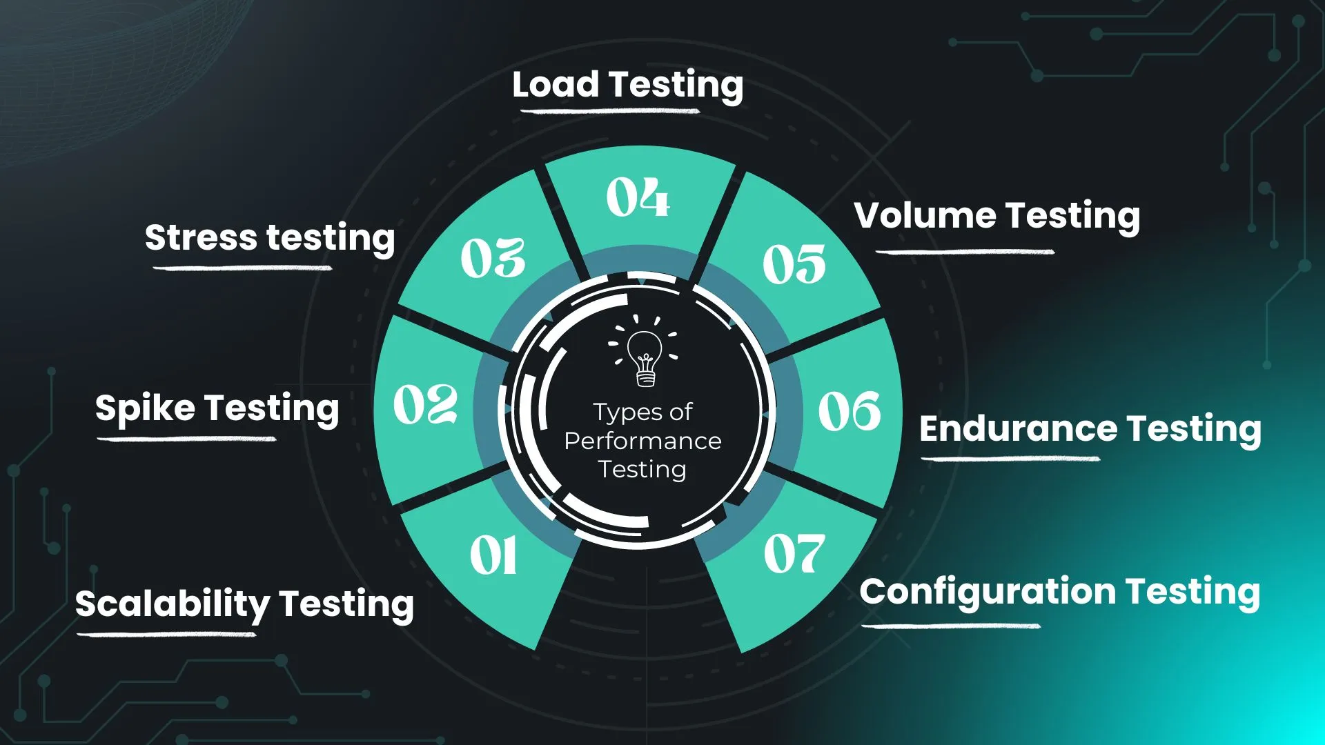 Load Testing | Stress testing | Scalability Testing | Endurance Testing | Spike Testing | Volume Testing | Configuration Testing