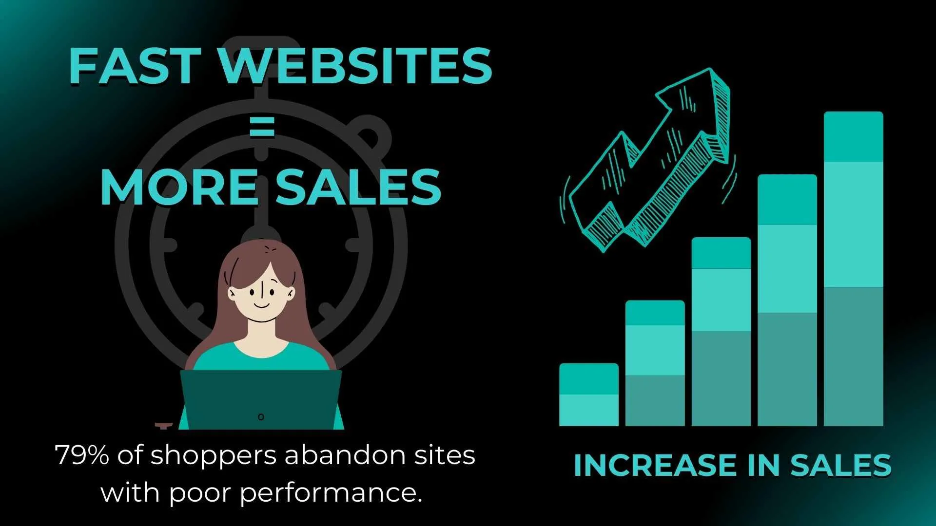 Fast websites = more sales. 79% of shoppers abandon sites with poor performance