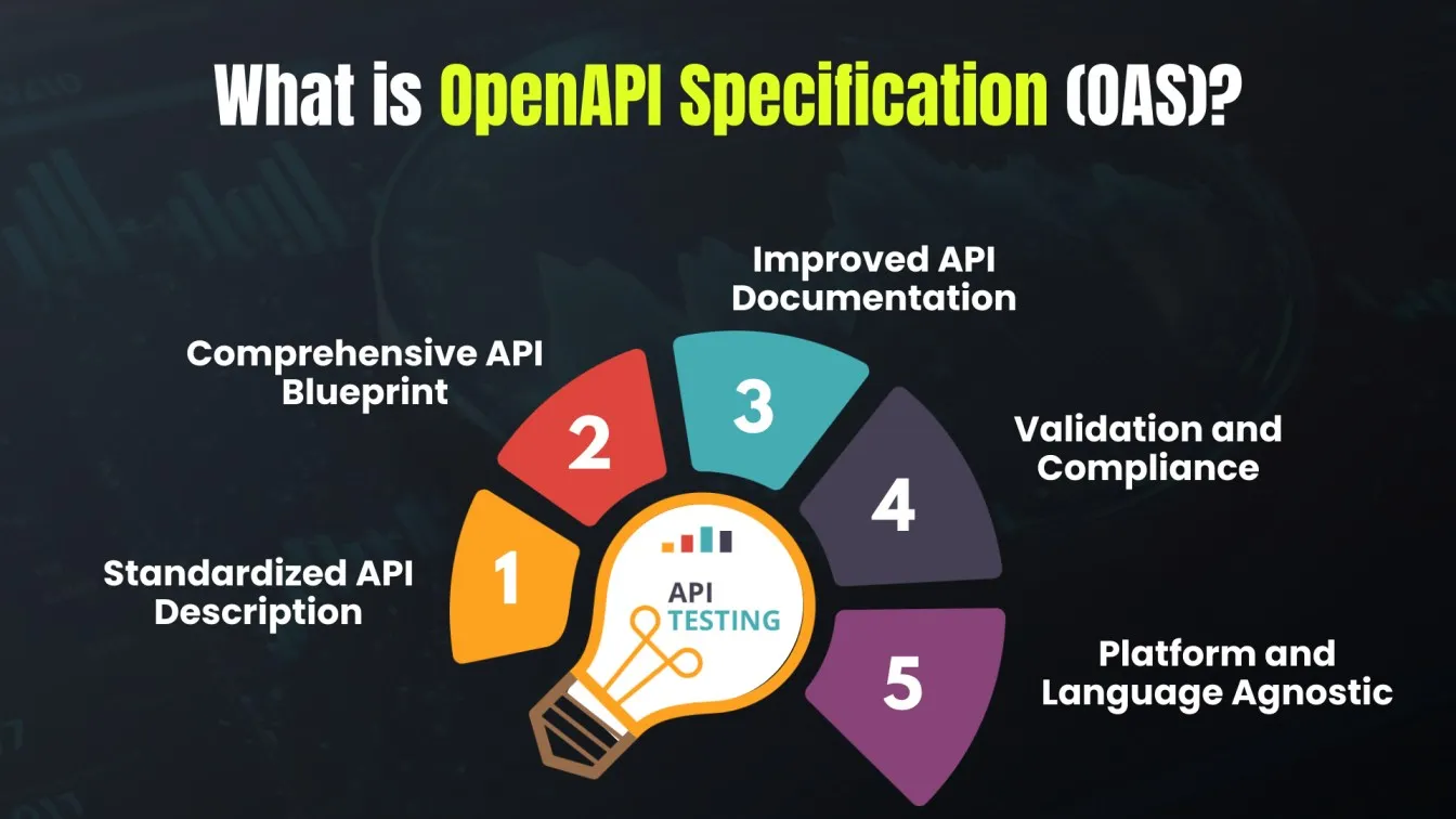 What is OpenAPI Specification (OAS)?