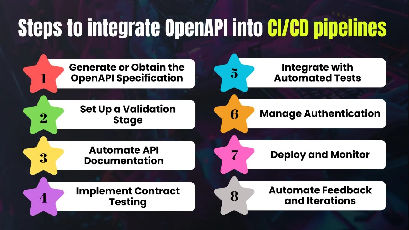 Steps to integrate OpenAPI into CI/CD pipelines