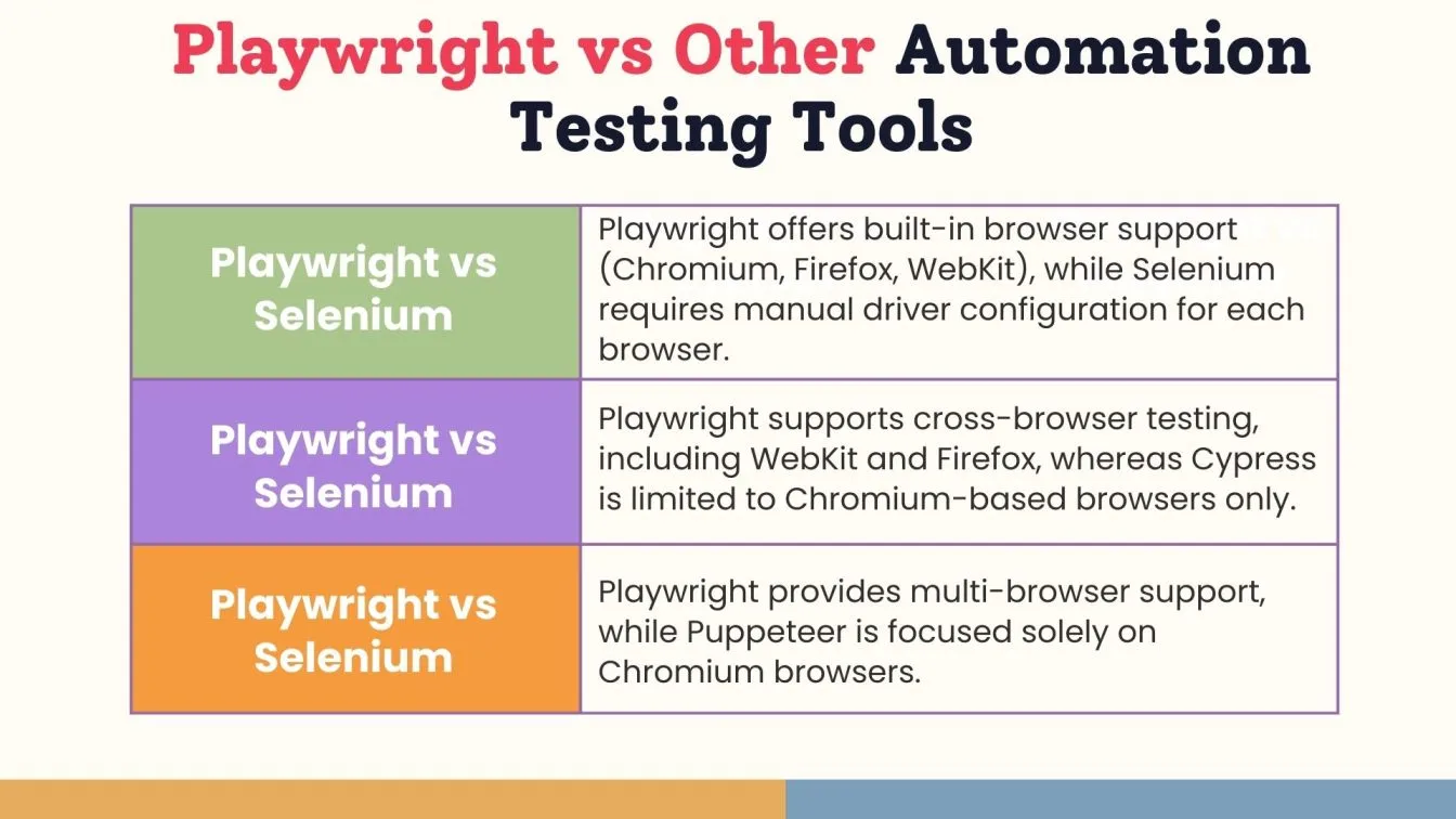Playwright vs Other Automation Testing Tools: